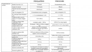 normativa vigente PGTU per strade interquartiere (IQ) e interzonali (IZ)